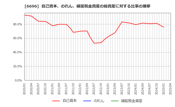 6696 (株)トラース・オン・プロダクト: 自己資本、のれん、繰延税金資産の総資産に対する比率の推移