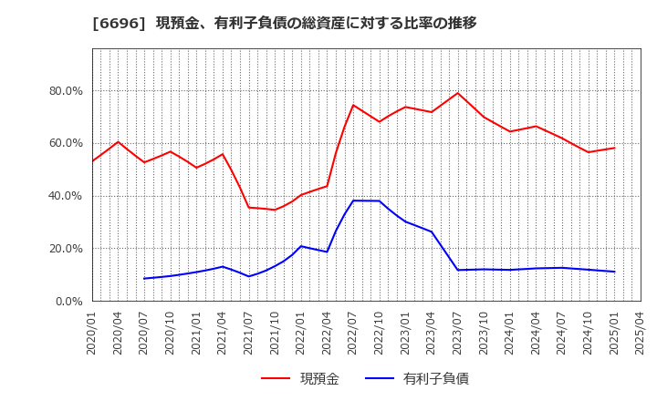 6696 (株)トラース・オン・プロダクト: 現預金、有利子負債の総資産に対する比率の推移