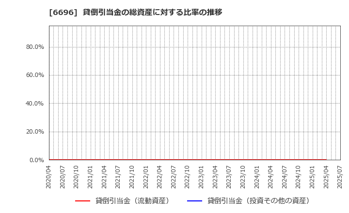 6696 (株)トラース・オン・プロダクト: 貸倒引当金の総資産に対する比率の推移