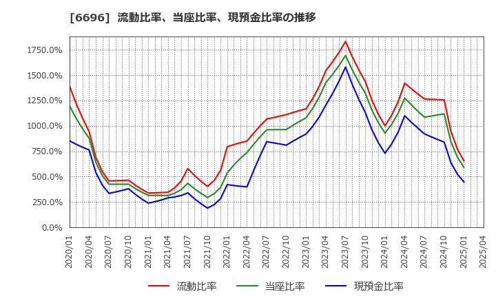 6696 (株)トラース・オン・プロダクト: 流動比率、当座比率、現預金比率の推移
