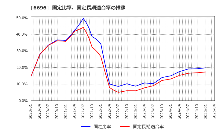 6696 (株)トラース・オン・プロダクト: 固定比率、固定長期適合率の推移