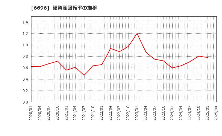 6696 (株)トラース・オン・プロダクト: 総資産回転率の推移