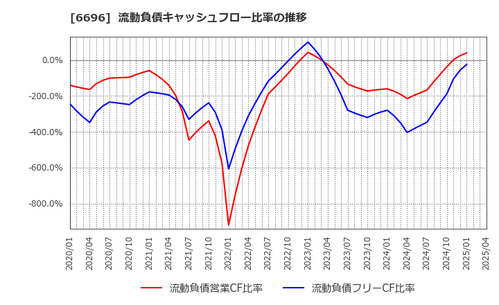 6696 (株)トラース・オン・プロダクト: 流動負債キャッシュフロー比率の推移