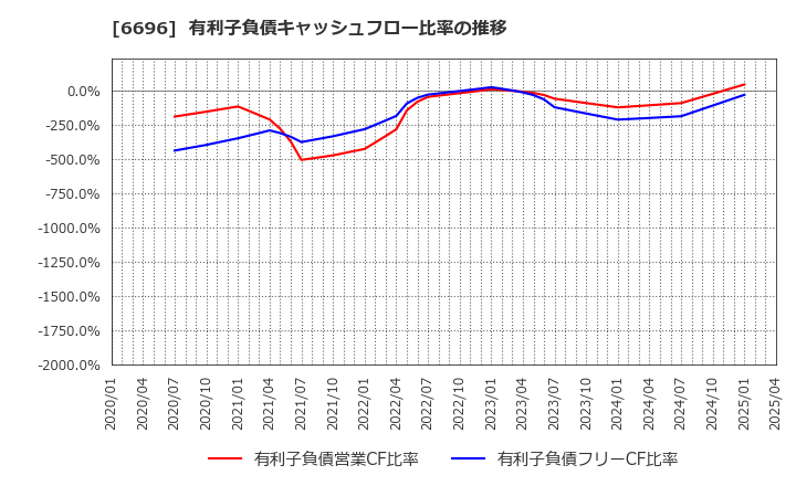 6696 (株)トラース・オン・プロダクト: 有利子負債キャッシュフロー比率の推移