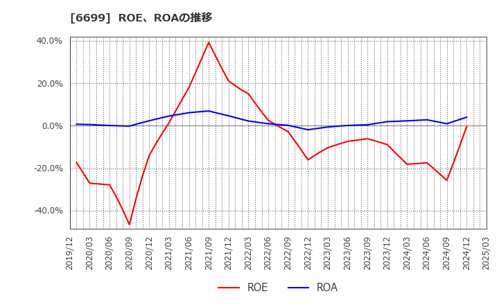 6699 ダイヤモンドエレクトリックホールディングス(株): ROE、ROAの推移