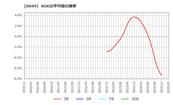 6699 ダイヤモンドエレクトリックホールディングス(株): ROEの平均値の推移