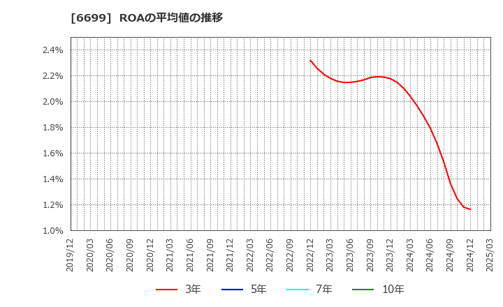 6699 ダイヤモンドエレクトリックホールディングス(株): ROAの平均値の推移