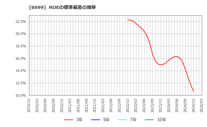 6699 ダイヤモンドエレクトリックホールディングス(株): ROEの標準偏差の推移