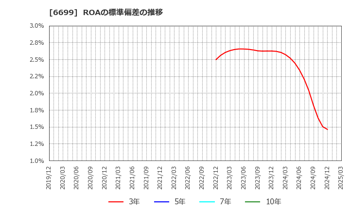 6699 ダイヤモンドエレクトリックホールディングス(株): ROAの標準偏差の推移