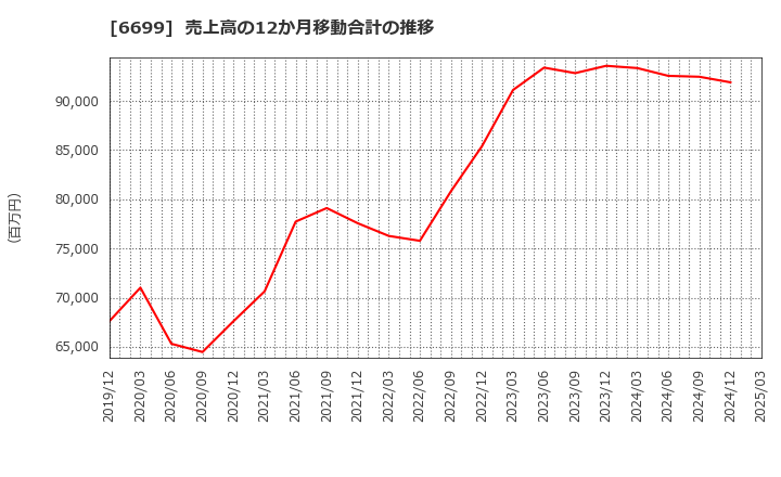 6699 ダイヤモンドエレクトリックホールディングス(株): 売上高の12か月移動合計の推移