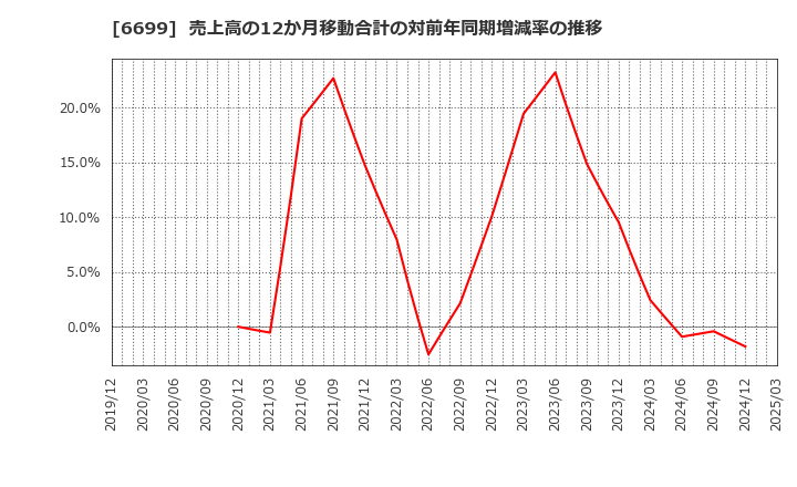 6699 ダイヤモンドエレクトリックホールディングス(株): 売上高の12か月移動合計の対前年同期増減率の推移