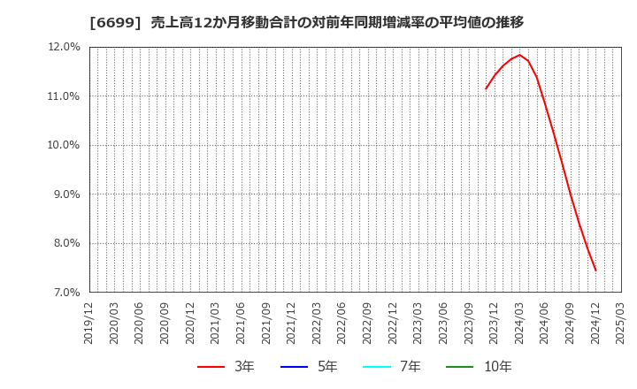6699 ダイヤモンドエレクトリックホールディングス(株): 売上高12か月移動合計の対前年同期増減率の平均値の推移