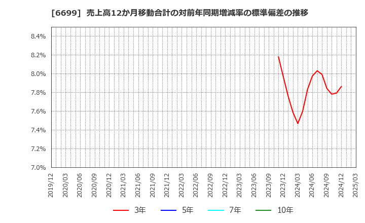 6699 ダイヤモンドエレクトリックホールディングス(株): 売上高12か月移動合計の対前年同期増減率の標準偏差の推移