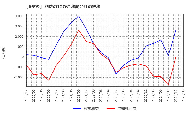 6699 ダイヤモンドエレクトリックホールディングス(株): 利益の12か月移動合計の推移