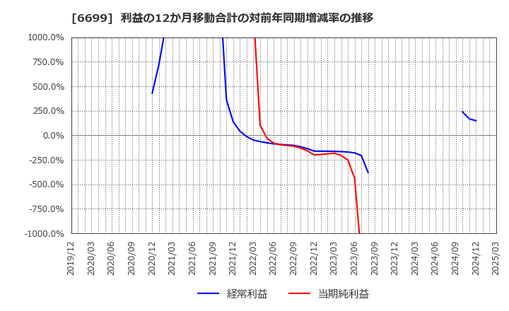 6699 ダイヤモンドエレクトリックホールディングス(株): 利益の12か月移動合計の対前年同期増減率の推移