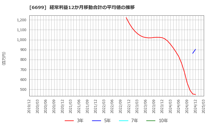 6699 ダイヤモンドエレクトリックホールディングス(株): 経常利益12か月移動合計の平均値の推移