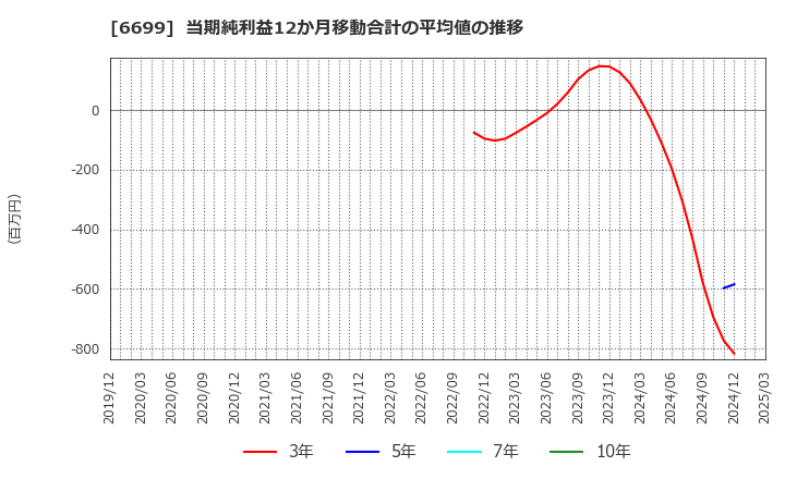 6699 ダイヤモンドエレクトリックホールディングス(株): 当期純利益12か月移動合計の平均値の推移