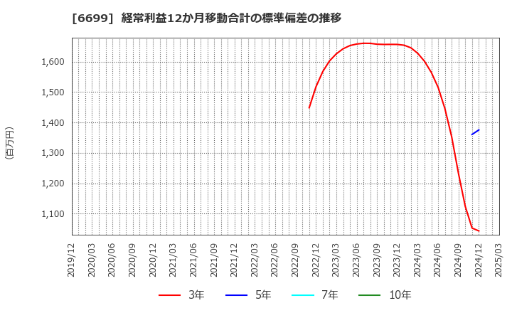6699 ダイヤモンドエレクトリックホールディングス(株): 経常利益12か月移動合計の標準偏差の推移
