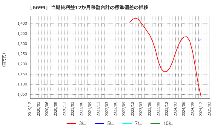 6699 ダイヤモンドエレクトリックホールディングス(株): 当期純利益12か月移動合計の標準偏差の推移