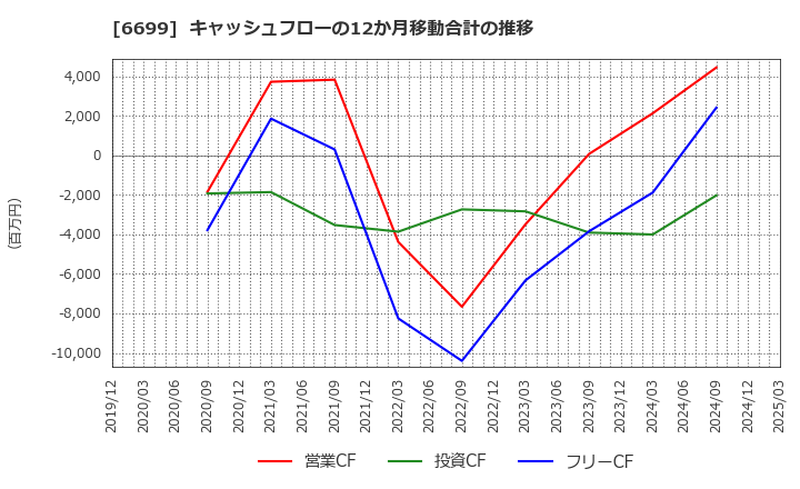 6699 ダイヤモンドエレクトリックホールディングス(株): キャッシュフローの12か月移動合計の推移