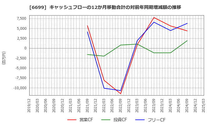 6699 ダイヤモンドエレクトリックホールディングス(株): キャッシュフローの12か月移動合計の対前年同期増減額の推移