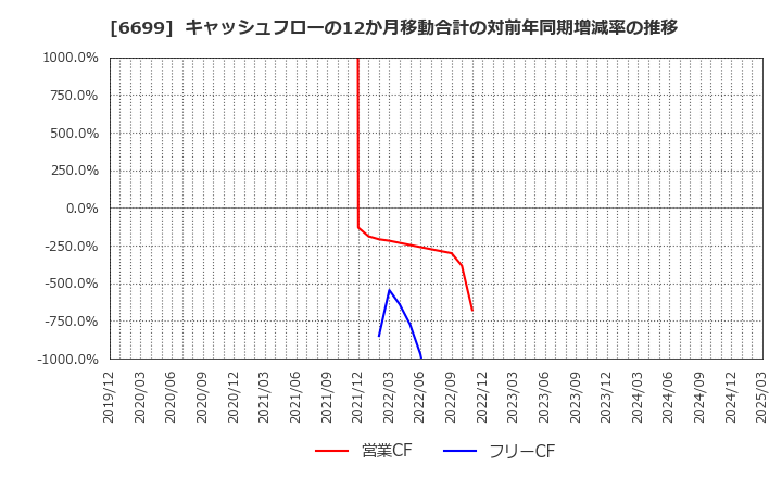 6699 ダイヤモンドエレクトリックホールディングス(株): キャッシュフローの12か月移動合計の対前年同期増減率の推移