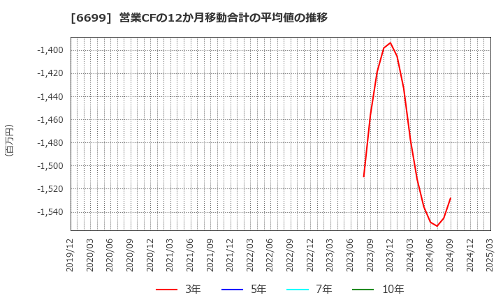6699 ダイヤモンドエレクトリックホールディングス(株): 営業CFの12か月移動合計の平均値の推移