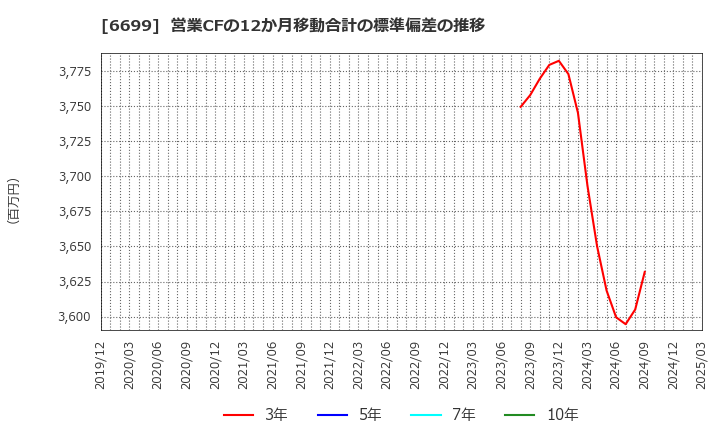 6699 ダイヤモンドエレクトリックホールディングス(株): 営業CFの12か月移動合計の標準偏差の推移