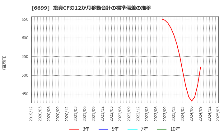 6699 ダイヤモンドエレクトリックホールディングス(株): 投資CFの12か月移動合計の標準偏差の推移