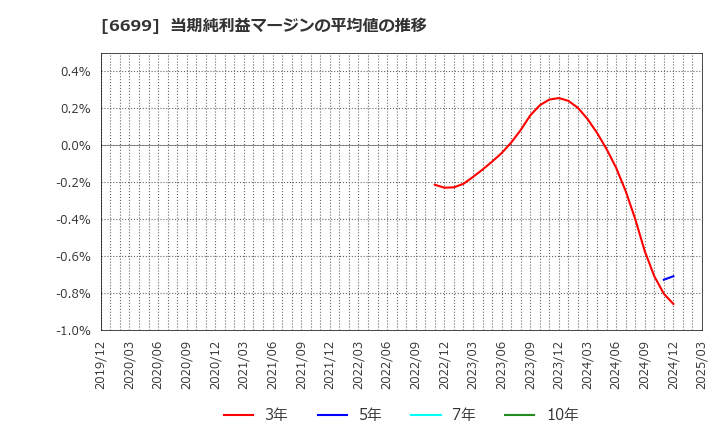 6699 ダイヤモンドエレクトリックホールディングス(株): 当期純利益マージンの平均値の推移