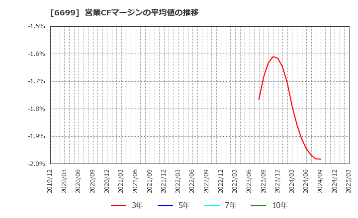 6699 ダイヤモンドエレクトリックホールディングス(株): 営業CFマージンの平均値の推移