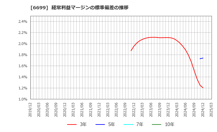 6699 ダイヤモンドエレクトリックホールディングス(株): 経常利益マージンの標準偏差の推移