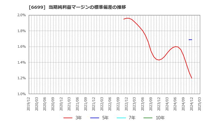 6699 ダイヤモンドエレクトリックホールディングス(株): 当期純利益マージンの標準偏差の推移