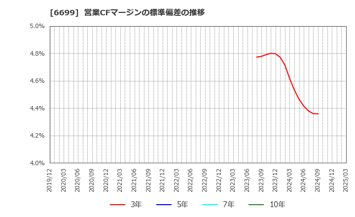 6699 ダイヤモンドエレクトリックホールディングス(株): 営業CFマージンの標準偏差の推移
