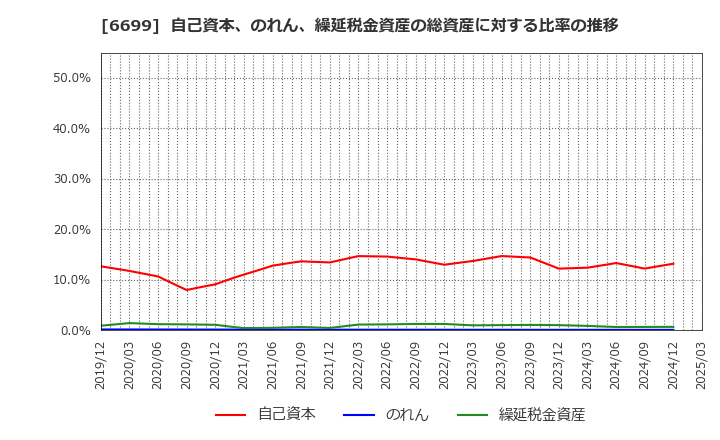 6699 ダイヤモンドエレクトリックホールディングス(株): 自己資本、のれん、繰延税金資産の総資産に対する比率の推移