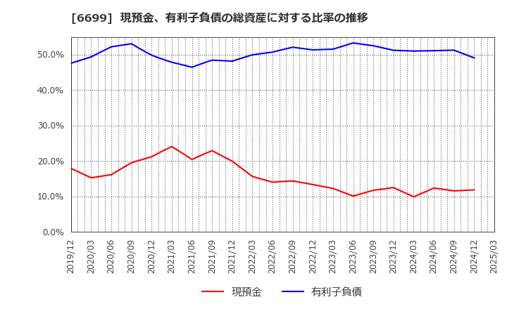 6699 ダイヤモンドエレクトリックホールディングス(株): 現預金、有利子負債の総資産に対する比率の推移