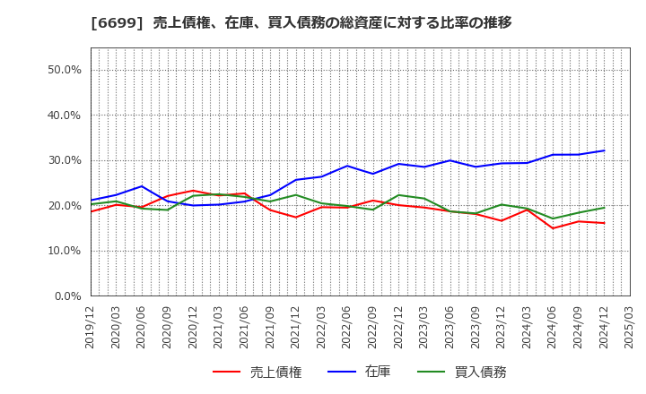 6699 ダイヤモンドエレクトリックホールディングス(株): 売上債権、在庫、買入債務の総資産に対する比率の推移