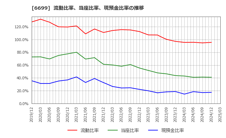 6699 ダイヤモンドエレクトリックホールディングス(株): 流動比率、当座比率、現預金比率の推移