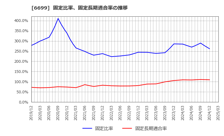 6699 ダイヤモンドエレクトリックホールディングス(株): 固定比率、固定長期適合率の推移