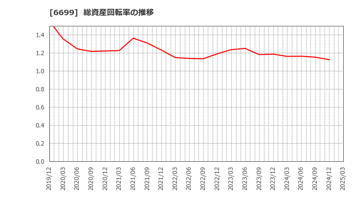6699 ダイヤモンドエレクトリックホールディングス(株): 総資産回転率の推移