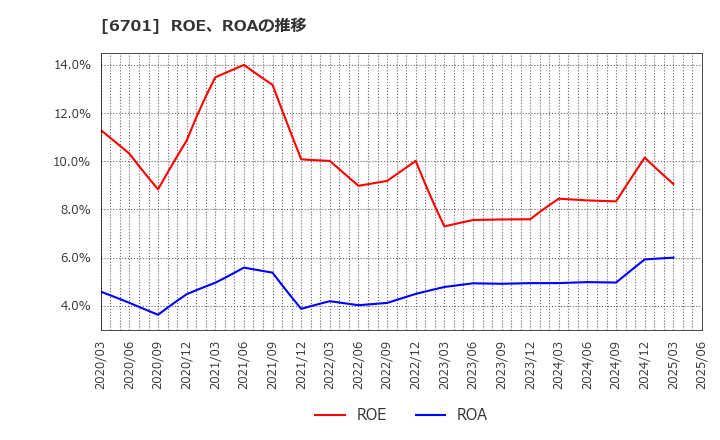 6701 ＮＥＣ: ROE、ROAの推移
