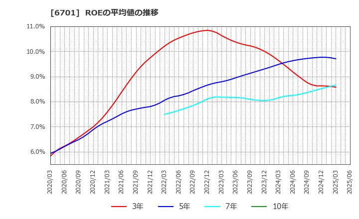 6701 ＮＥＣ: ROEの平均値の推移