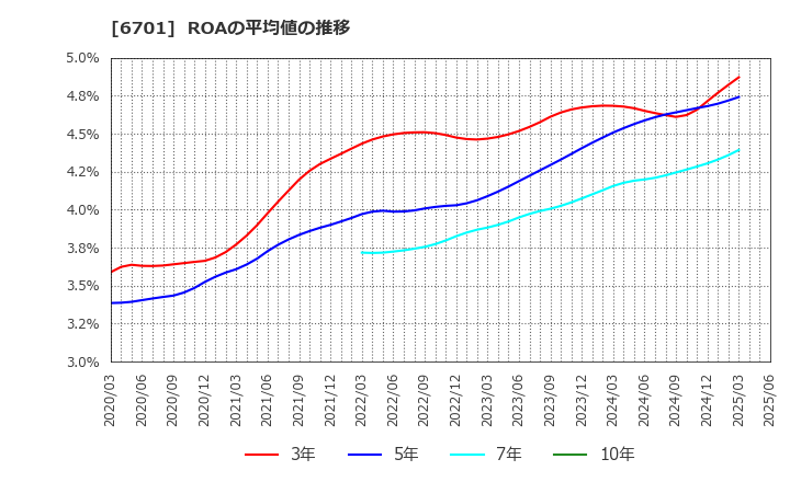 6701 ＮＥＣ: ROAの平均値の推移