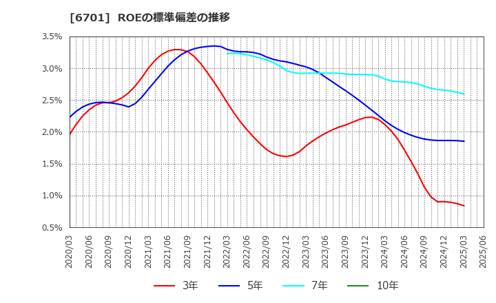 6701 ＮＥＣ: ROEの標準偏差の推移
