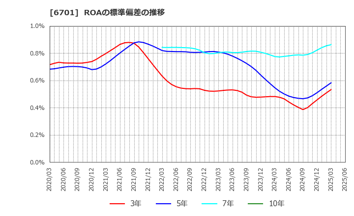 6701 ＮＥＣ: ROAの標準偏差の推移