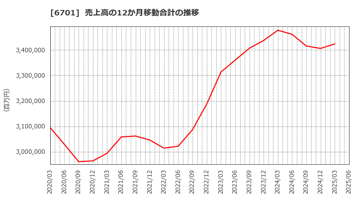 6701 ＮＥＣ: 売上高の12か月移動合計の推移