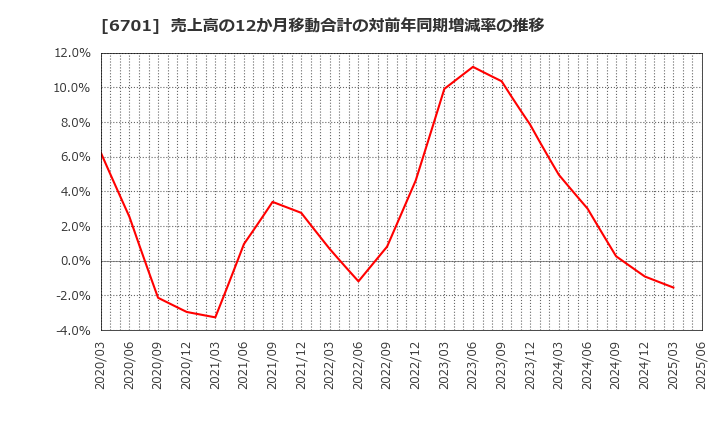 6701 ＮＥＣ: 売上高の12か月移動合計の対前年同期増減率の推移