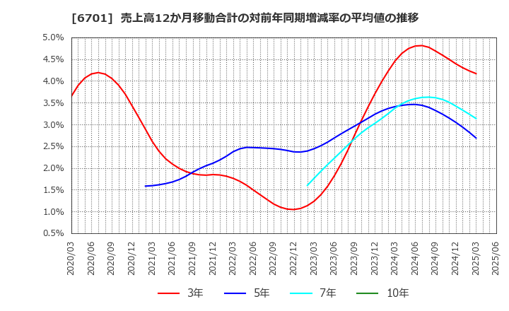 6701 ＮＥＣ: 売上高12か月移動合計の対前年同期増減率の平均値の推移