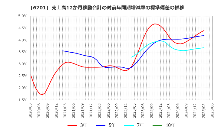 6701 ＮＥＣ: 売上高12か月移動合計の対前年同期増減率の標準偏差の推移