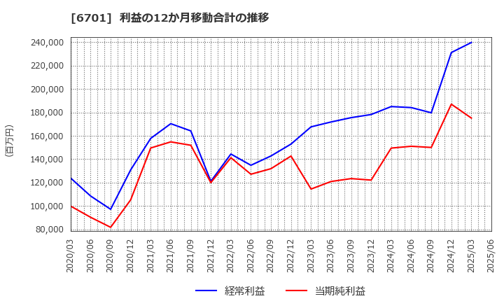 6701 ＮＥＣ: 利益の12か月移動合計の推移